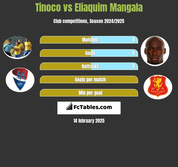 Tinoco vs Eliaquim Mangala h2h player stats