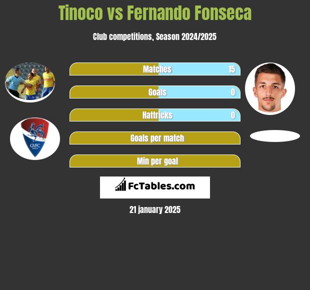 Tinoco vs Fernando Fonseca h2h player stats