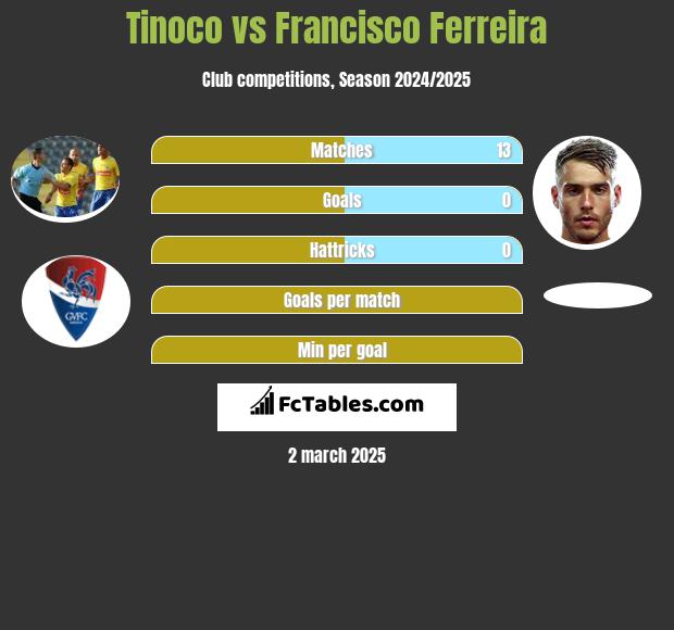 Tinoco vs Francisco Ferreira h2h player stats