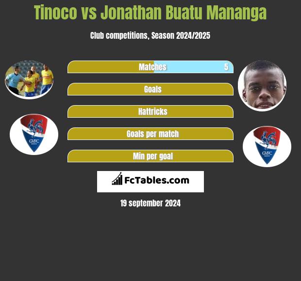 Tinoco vs Jonathan Buatu Mananga h2h player stats