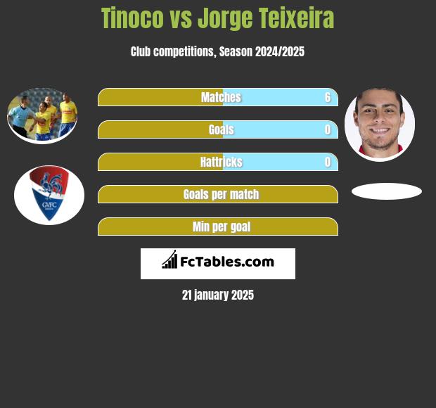 Tinoco vs Jorge Teixeira h2h player stats