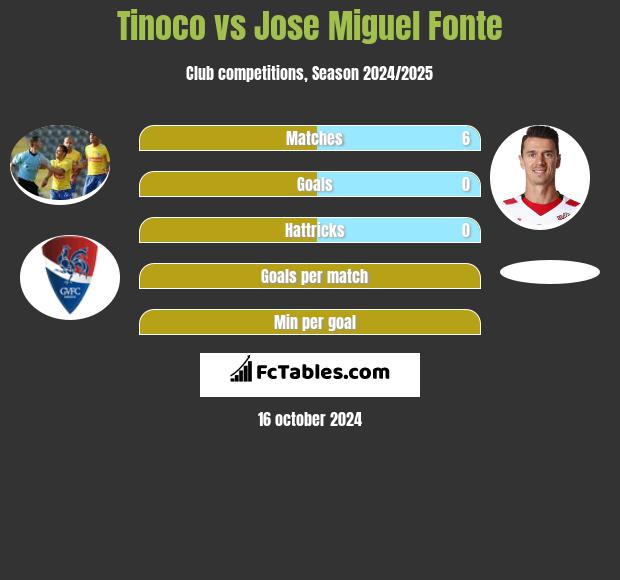 Tinoco vs Jose Miguel Fonte h2h player stats