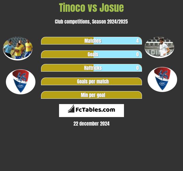 Tinoco vs Josue h2h player stats