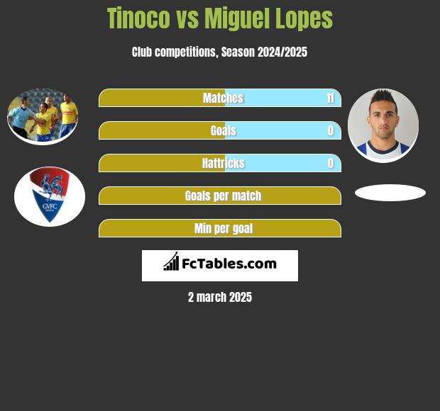 Tinoco vs Miguel Lopes h2h player stats