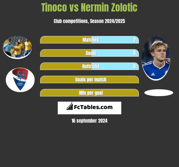 Tinoco vs Nermin Zolotic h2h player stats