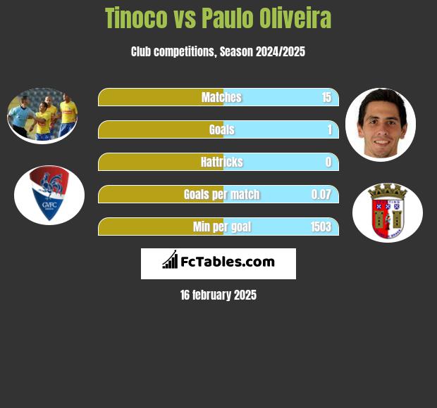 Tinoco vs Paulo Oliveira h2h player stats