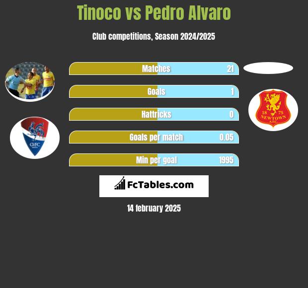 Tinoco vs Pedro Alvaro h2h player stats