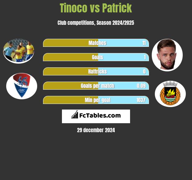 Tinoco vs Patrick h2h player stats