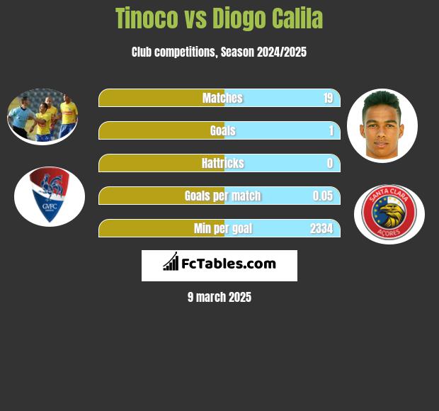 Tinoco vs Diogo Calila h2h player stats