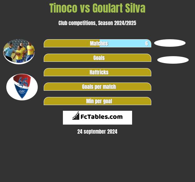 Tinoco vs Goulart Silva h2h player stats