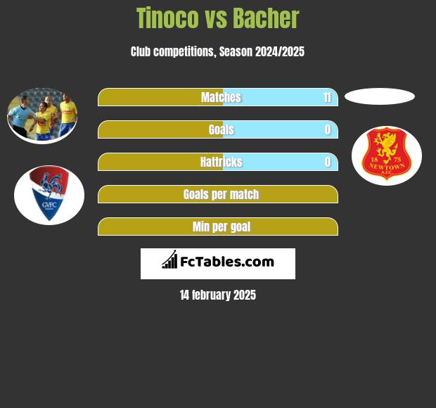 Tinoco vs Bacher h2h player stats