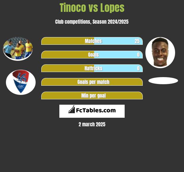 Tinoco vs Lopes h2h player stats