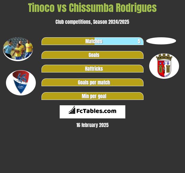 Tinoco vs Chissumba Rodrigues h2h player stats