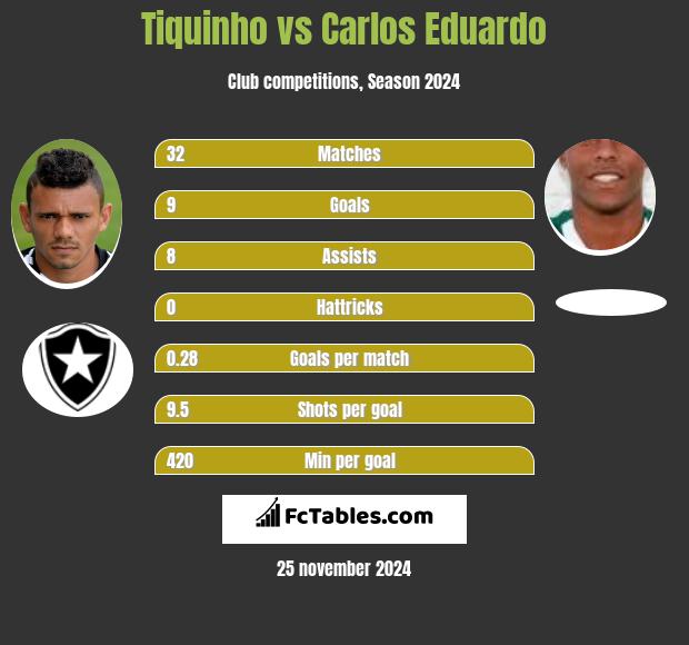 Tiquinho vs Carlos Eduardo h2h player stats