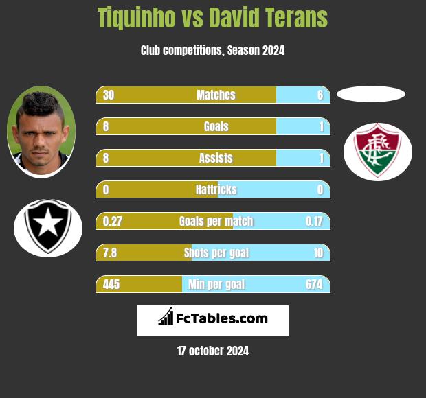 Tiquinho vs David Terans h2h player stats