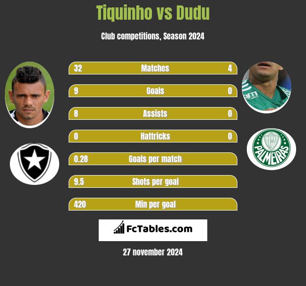 Tiquinho vs Dudu h2h player stats