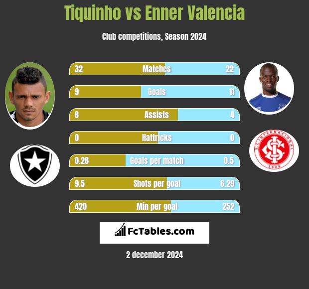 Tiquinho vs Enner Valencia h2h player stats