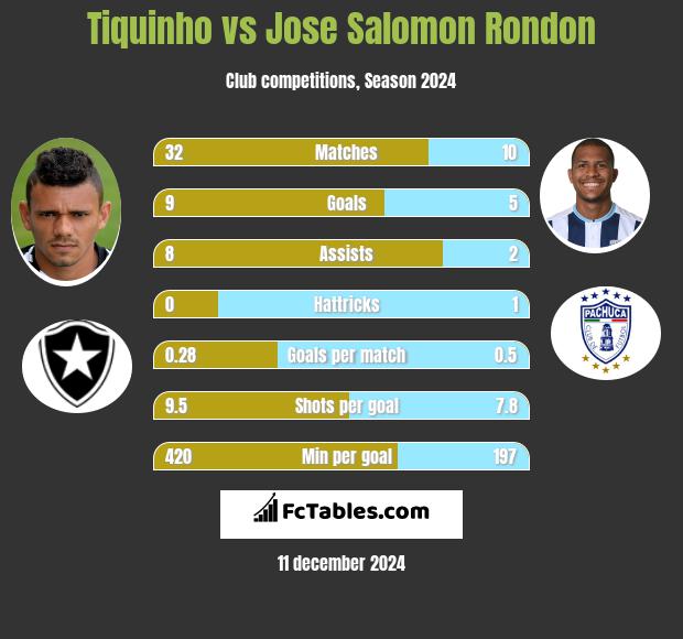 Tiquinho vs Jose Salomon Rondon h2h player stats