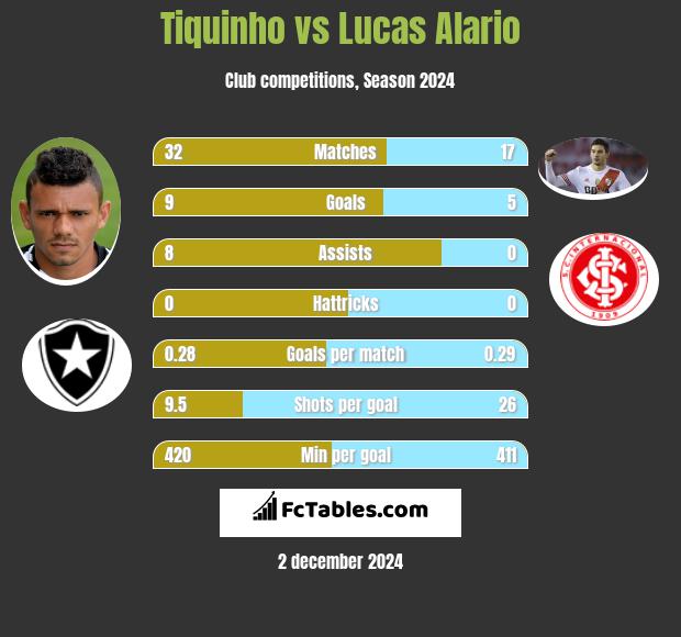 Tiquinho vs Lucas Alario h2h player stats