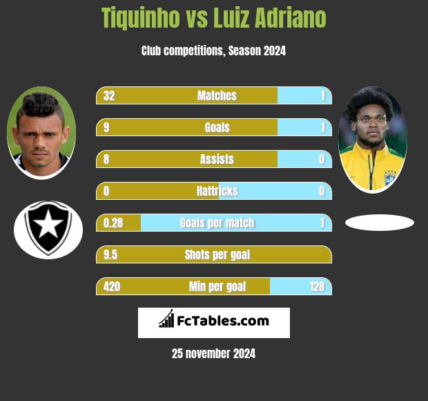 Tiquinho vs Luiz Adriano h2h player stats