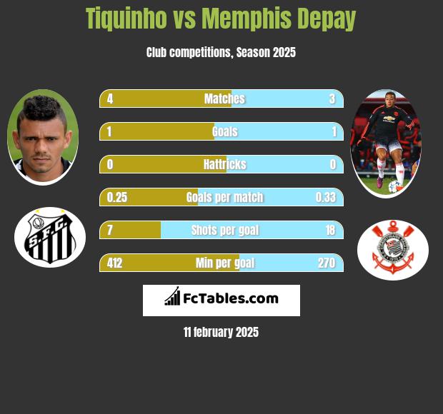 Tiquinho vs Memphis Depay h2h player stats