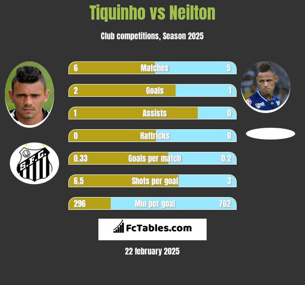 Tiquinho vs Neilton h2h player stats