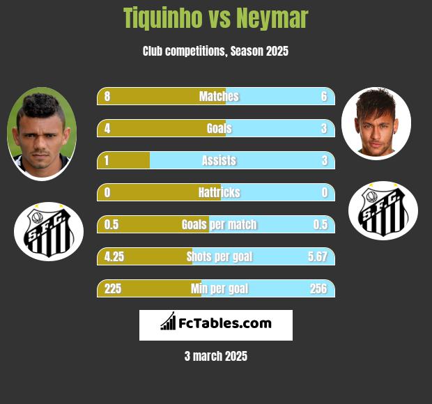 Tiquinho vs Neymar h2h player stats