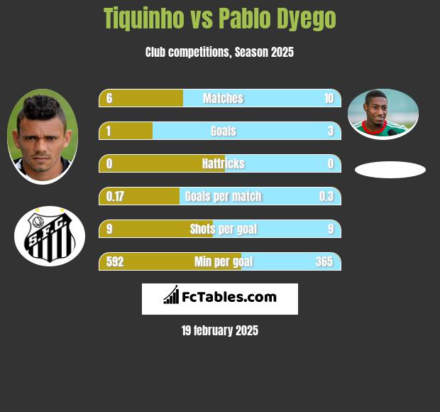 Tiquinho vs Pablo Dyego h2h player stats