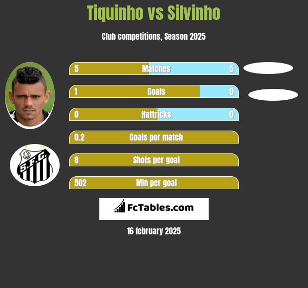 Tiquinho vs Silvinho h2h player stats