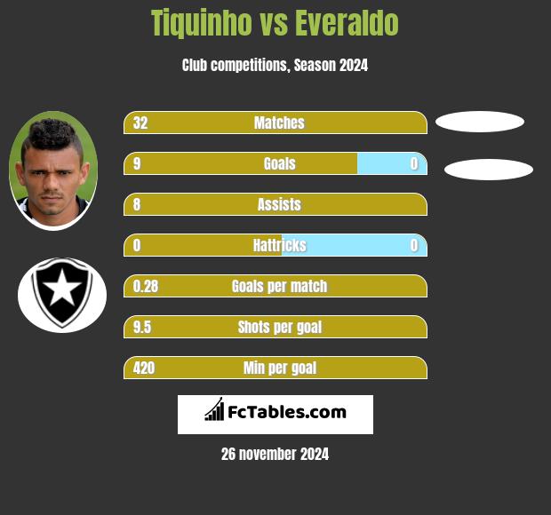 Tiquinho vs Everaldo h2h player stats