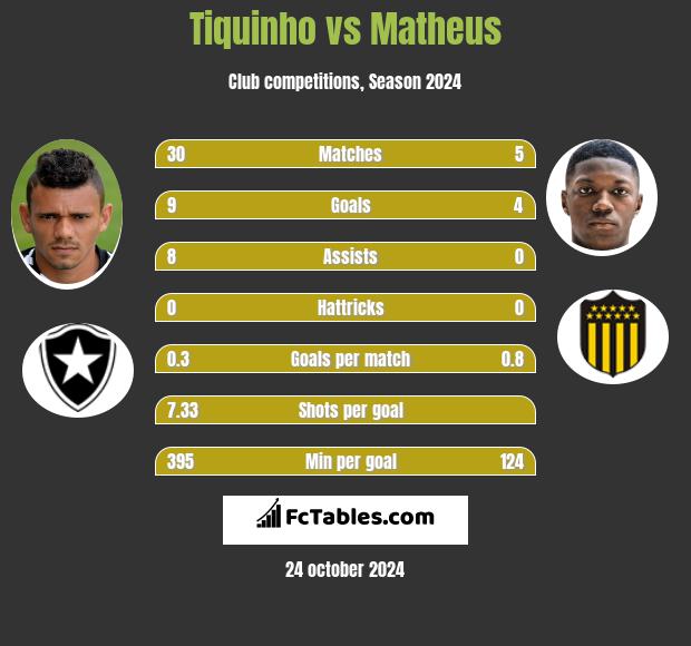 Tiquinho vs Matheus h2h player stats