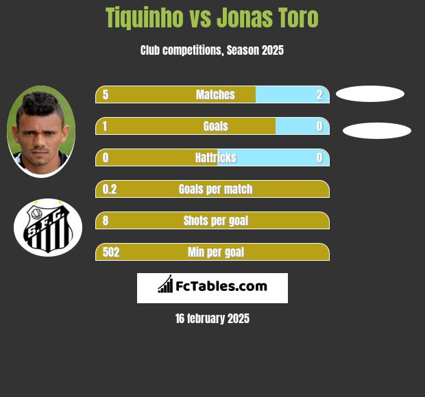 Tiquinho vs Jonas Toro h2h player stats