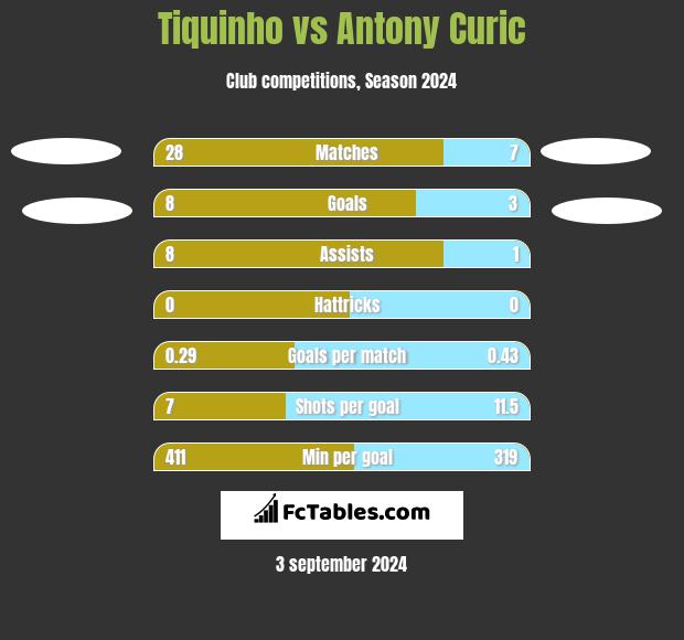 Tiquinho vs Antony Curic h2h player stats