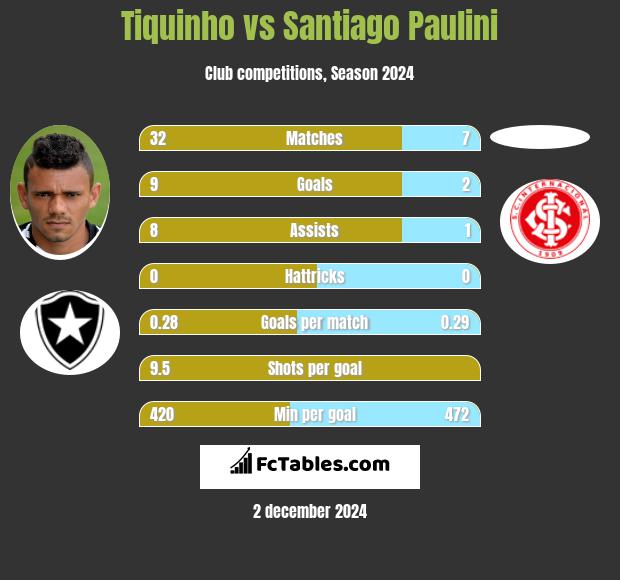 Tiquinho vs Santiago Paulini h2h player stats