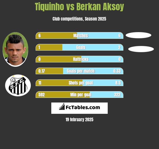 Tiquinho vs Berkan Aksoy h2h player stats