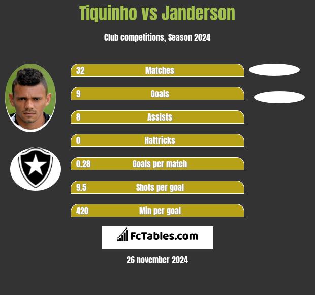 Tiquinho vs Janderson h2h player stats