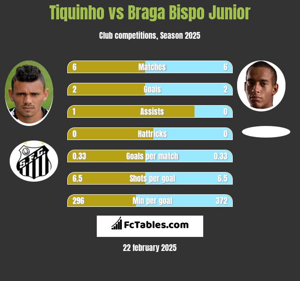 Tiquinho vs Braga Bispo Junior h2h player stats