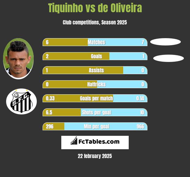 Tiquinho vs de Oliveira h2h player stats