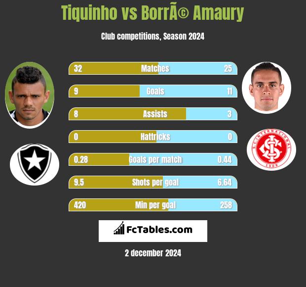 Tiquinho vs BorrÃ© Amaury h2h player stats