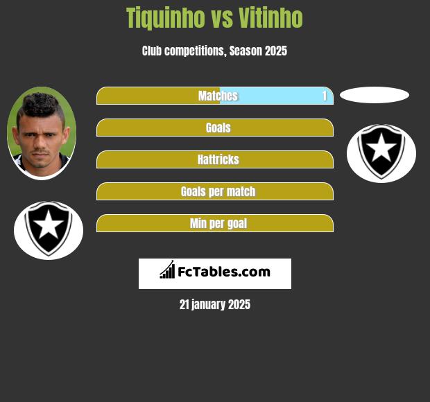 Tiquinho vs Vitinho h2h player stats