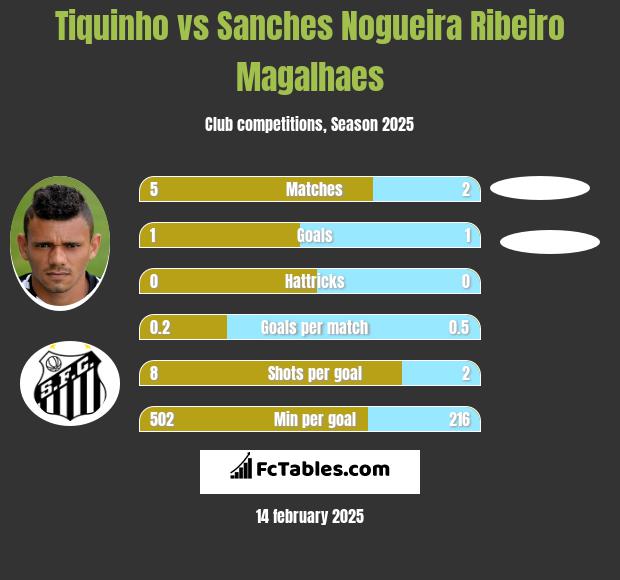 Tiquinho vs Sanches Nogueira Ribeiro Magalhaes h2h player stats