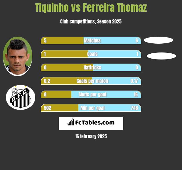 Tiquinho vs Ferreira Thomaz h2h player stats