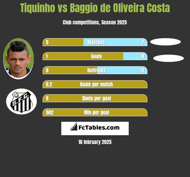 Tiquinho vs Baggio de Oliveira Costa h2h player stats