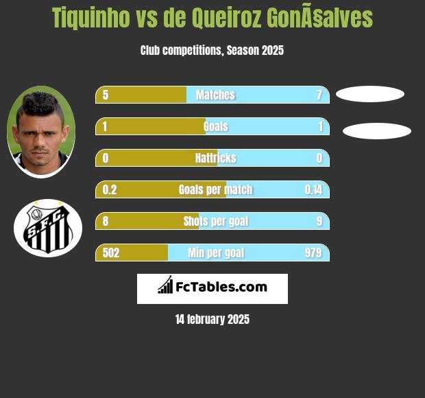 Tiquinho vs de Queiroz GonÃ§alves h2h player stats