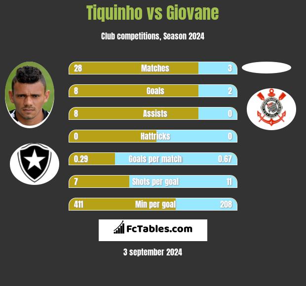 Tiquinho vs Giovane h2h player stats