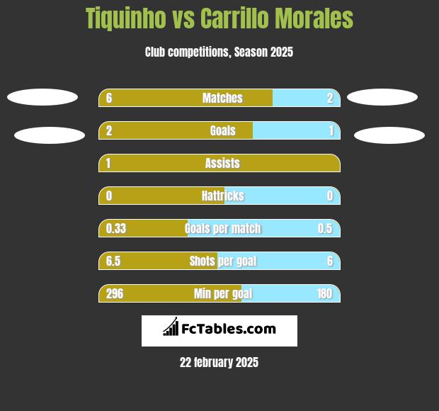 Tiquinho vs Carrillo Morales h2h player stats