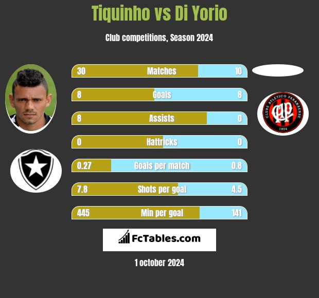 Tiquinho vs Di Yorio h2h player stats