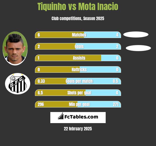 Tiquinho vs Mota Inacio h2h player stats