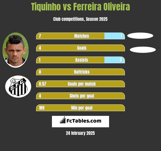 Tiquinho vs Ferreira Oliveira h2h player stats