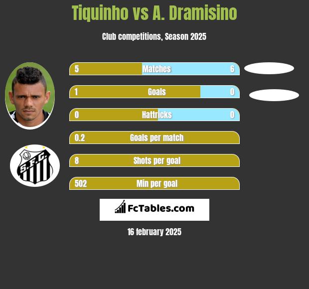 Tiquinho vs A. Dramisino h2h player stats